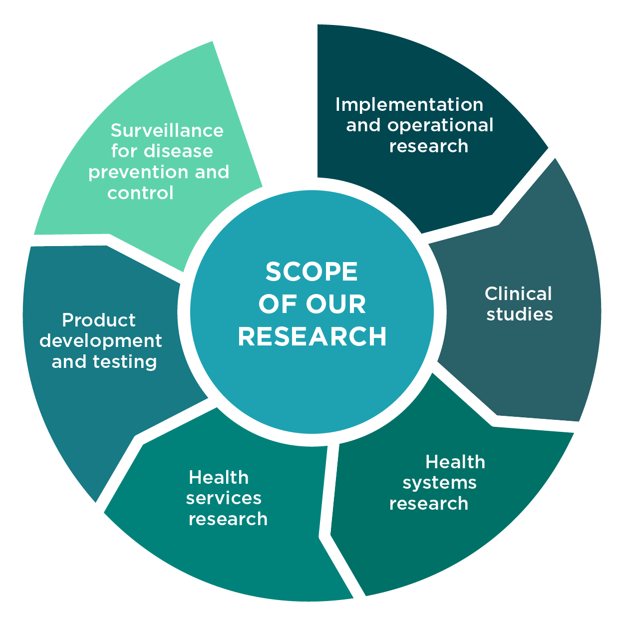 scope of operational research
